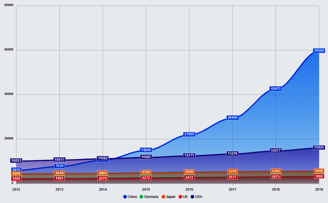 Statistics On Parcels